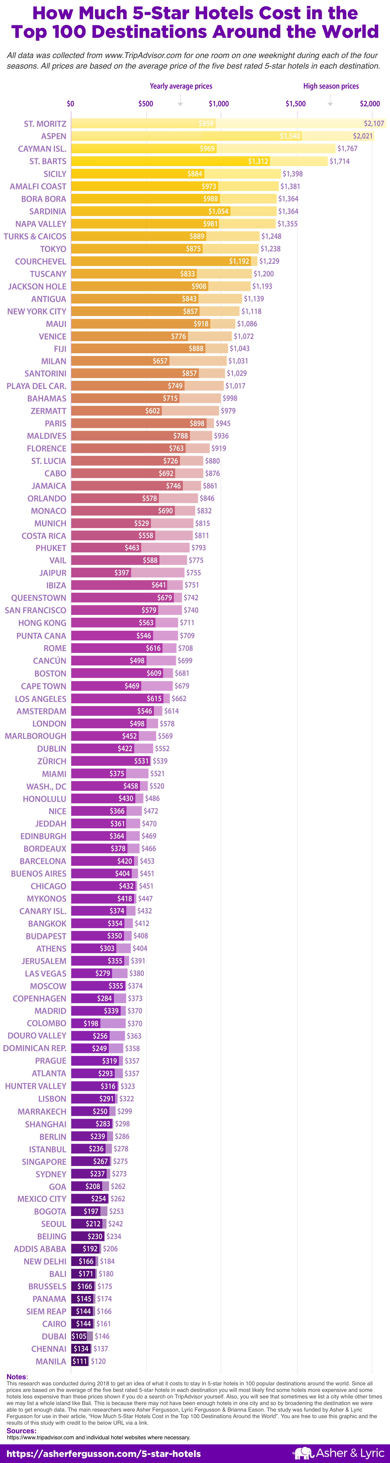 How Much 5-Star Hotels Cost in the Top 100 Destinations Around the World - AsherFergusson.com - Infographic